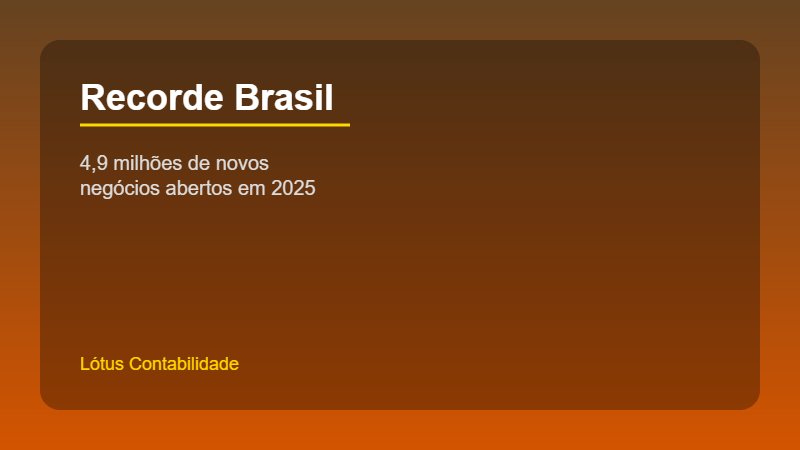 Recorde: Brasil abriu 4,9 milhões de novos negócios em 2025